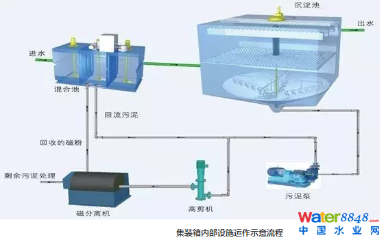 沉淀新貴——“生物磁高效沉淀技術(shù)”在河湖水體修復(fù)中的應(yīng)用