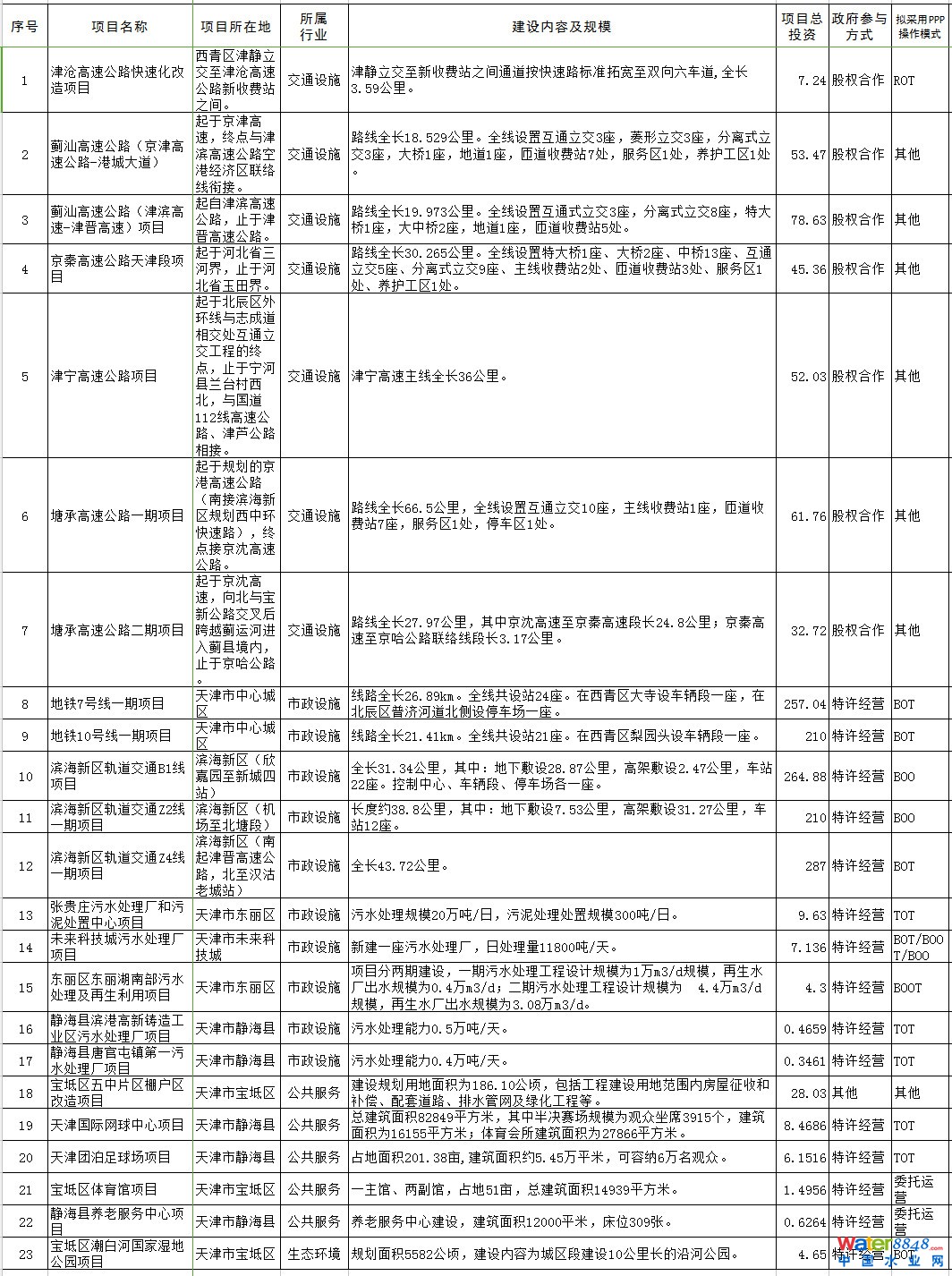 天津市第二批PPP項目 天津市第二批PPP項目
