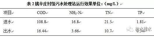 村鎮(zhèn)污水處理工藝
