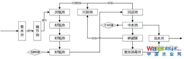 村鎮(zhèn)污水處理工藝
