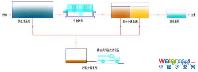 村鎮(zhèn)污水處理工藝
