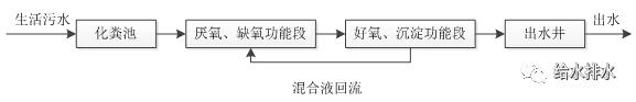 村鎮(zhèn)污水處理工藝