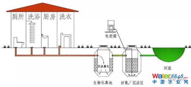 村鎮(zhèn)污水處理工藝