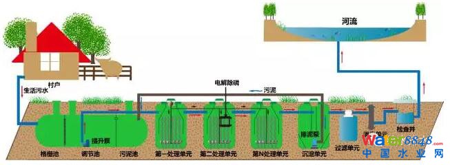 村鎮(zhèn)污水處理工藝