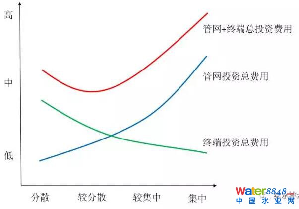 村鎮(zhèn)污水處理工藝