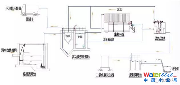 村鎮(zhèn)污水處理工藝