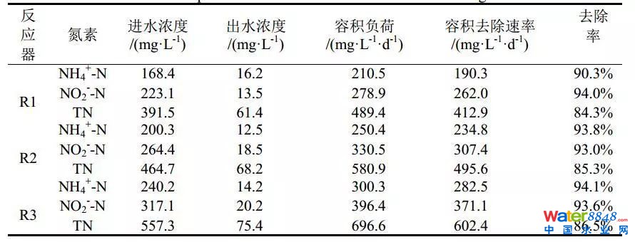 鐵離子對厭氧氨氧化污泥富集培養(yǎng)的影響