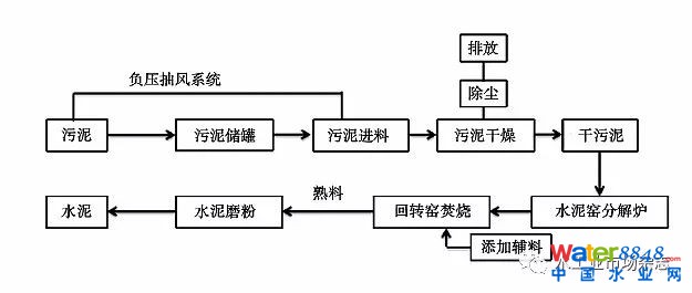 城市污泥無害化建材技術(shù)發(fā)展研究