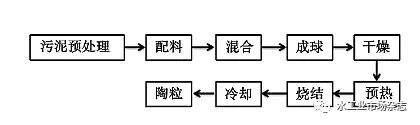 城市污泥無害化建材技術(shù)發(fā)展研究