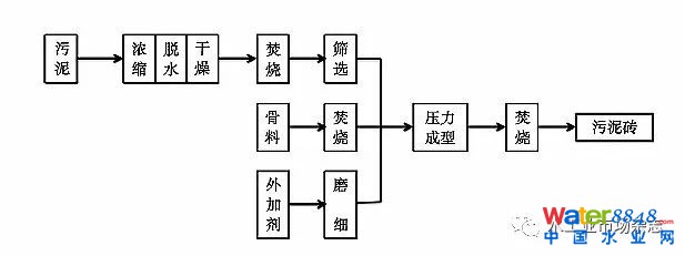城市污泥無害化建材技術(shù)發(fā)展研究