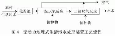 【匯總】22種農(nóng)村污水治理技術(shù)