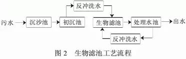 【匯總】22種農(nóng)村污水治理技術(shù)