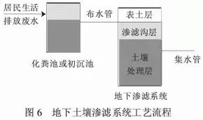 【匯總】22種農(nóng)村污水治理技術(shù)
