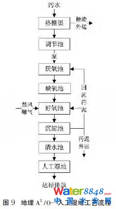 【匯總】22種農(nóng)村污水治理技術(shù)