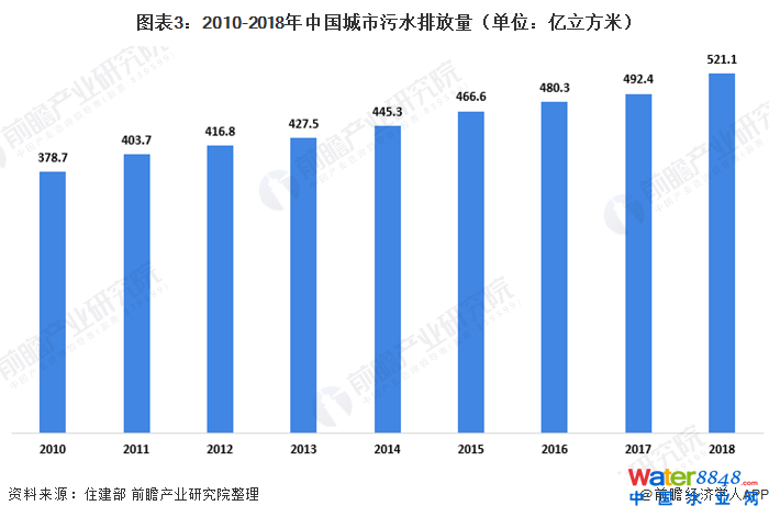 圖表3:2010-2018年中國城市污水排放量(單位:億立方米)