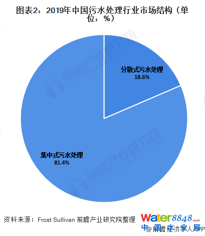 圖表2:2019年中國污水處理行業(yè)市場結(jié)構(gòu)(單位:%)