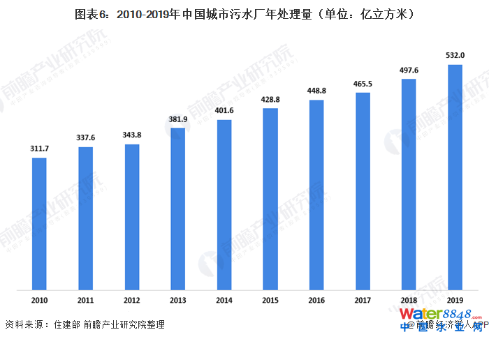 圖表6:2010-2019年中國城市污水廠年處理量(單位:億立方米)