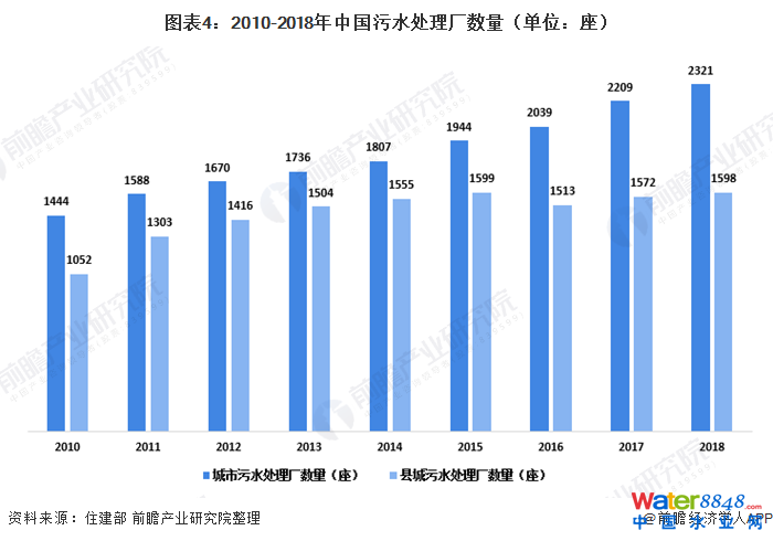 圖表4:2010-2018年中國污水處理廠數(shù)量(單位:座)