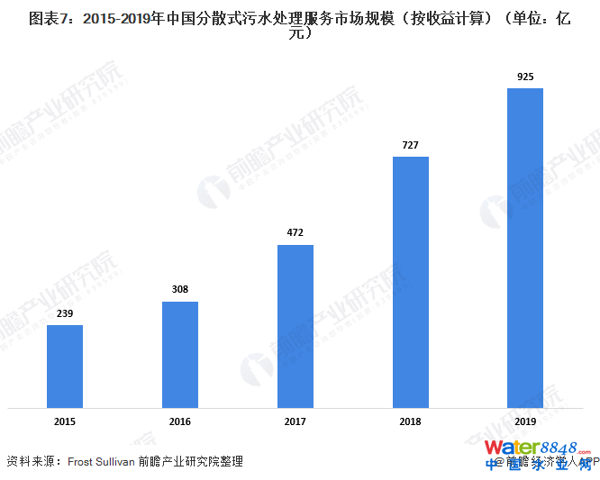 圖表7:2015-2019年中國分散式污水處理服務市場規(guī)模(按收益計算)(單位:億元)